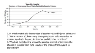 1. In which month did the number of scooter-related injuries decrease?
2. To the nearest 10, how many emergency room visits were due to
scooter injuries in August, September, and October combined?
3. Which of the following shows the greater percent of increase: the
change in injuries from June to July or the change from August to
September?
 