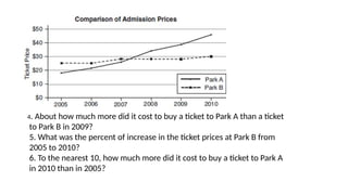 4. About how much more did it cost to buy a ticket to Park A than a ticket
to Park B in 2009?
5. What was the percent of increase in the ticket prices at Park B from
2005 to 2010?
6. To the nearest 10, how much more did it cost to buy a ticket to Park A
in 2010 than in 2005?
 