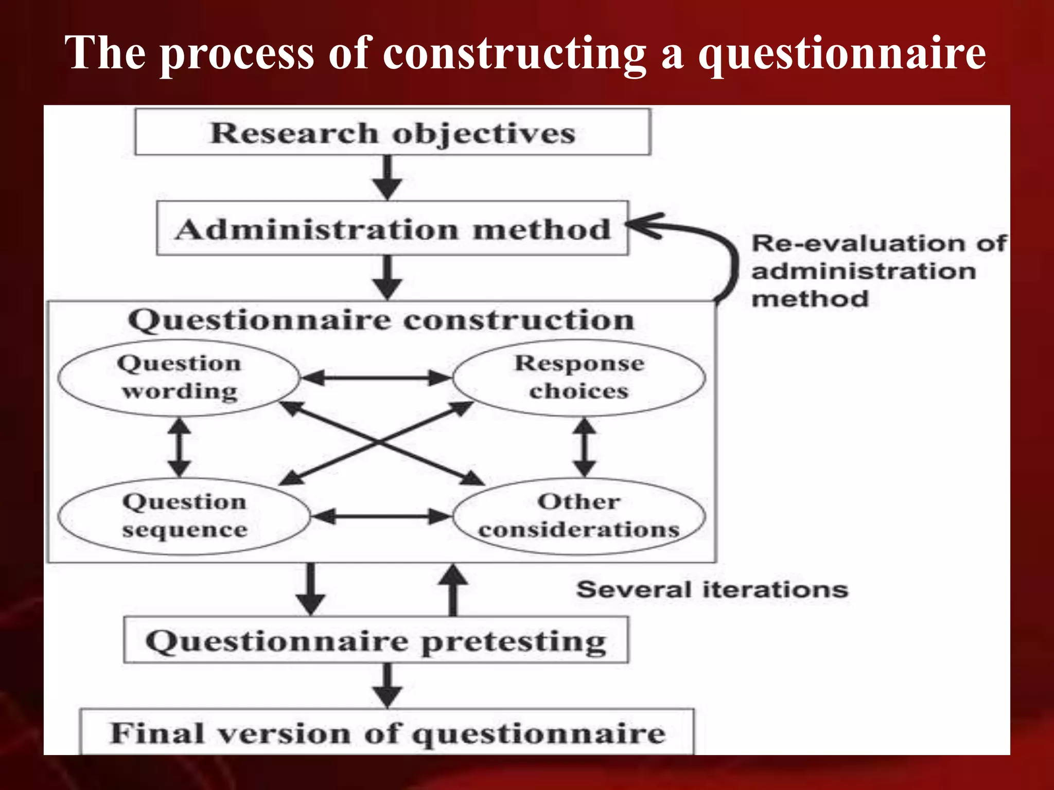 The process of constructing a questionnaire
 