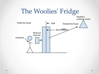 The Woolies' Fridge
Inside the house Outside the house
Security panel
Wall
Customer
Minimum
stock list
Alert
Woolies's
customer centre
 