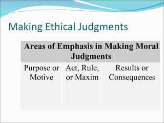 Areas of Emphasis in Making Moral
           Judgments
Purpose or Act, Rule,    Results or
 Motive    or Maxim     Consequences
 