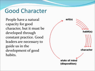 Good Character
People have a natural
capacity for good
character, but it must be
developed through
constant practice. Good
leaders are necessary to
guide us in the
development of good
habits.
 