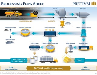 14
PROCESSING FLOW SHEET
55% 
FROM CONCENTRATE
45% 
FROM GRAVITY
(1) Source: Feasibility Study and Technical Report Update on the Brucejack Project, dated June 19, 2014.
96.7% GOLD RECOVERY (LOM)
 