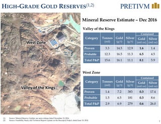 5
HIGH-GRADE GOLD RESERVES(1,2)
Category Tonnes
(mil)
Gold
(g/t)
Silver
(g/t)
Contained
Gold
(mil oz)
Silver
(mil oz)
Proven 1.4 7.2 383 0.3 17.4
Probable 1.5 6.5 181 0.3 8.6
Total P&P 2.9 6.9 279 0.6 26.0
Valley of the Kings
West Zone
(1) Source: Mineral Reserve Update, see news release dated December 15, 2016
(2) Source: Feasibility Study and Technical Report Update on the Brucejack Project, dated June 19, 2014
Category Tonnes
(mil)
Gold
(g/t)
Silver
(g/t)
Contained
Gold
(mil oz)
Silver
(mil oz)
Proven 3.3 14.5 12.9 1.6 1.4
Probable 12.3 16.5 11.3 6.5 4.5
Total P&P 15.6 16.1 11.1 8.1 5.9
Mineral Reserve Estimate – Dec 2016
West Zone
Valley of the Kings
 