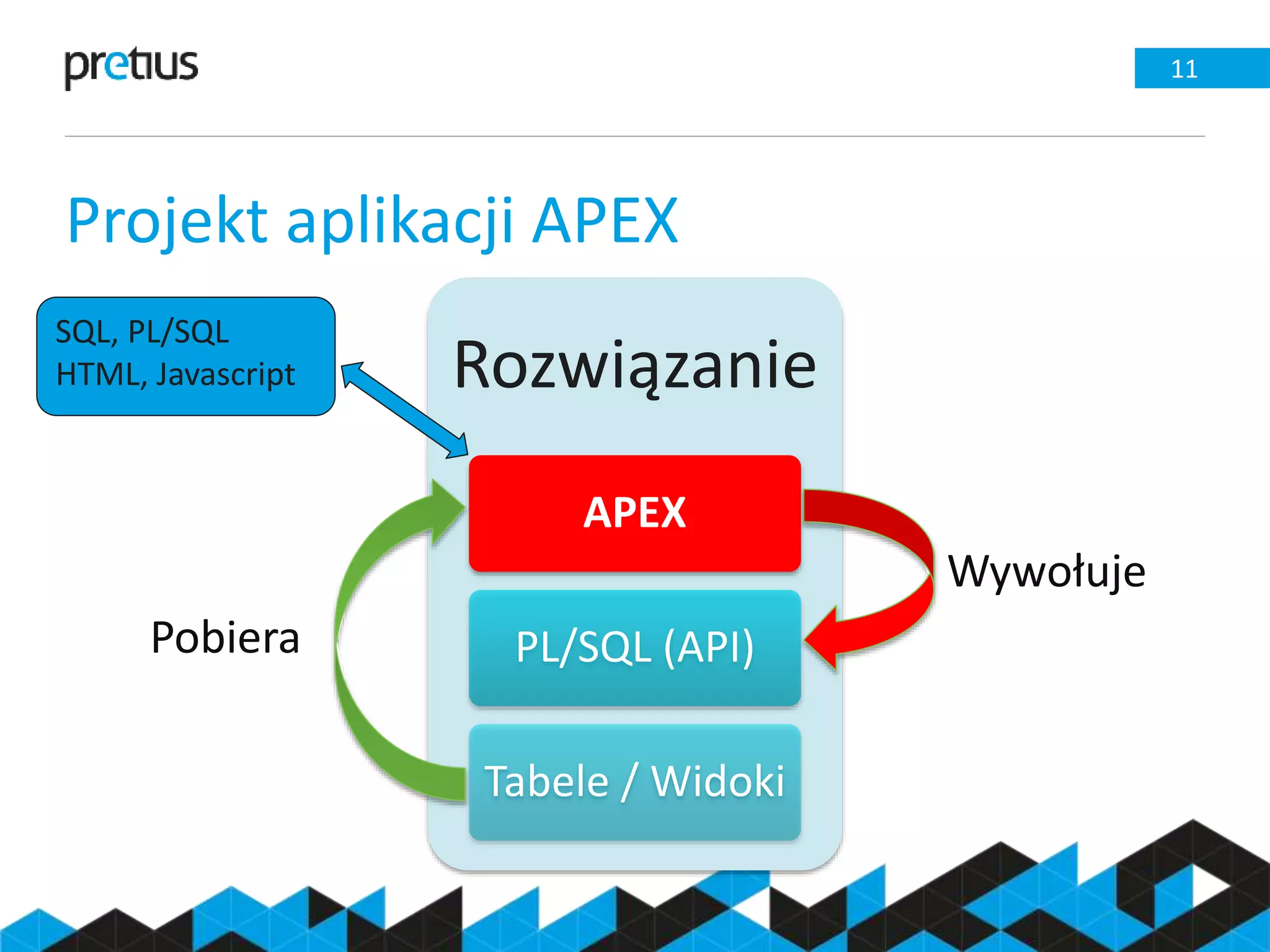 Projekt aplikacji APEX
11
Rozwiązanie
APEX
PL/SQL (API)
Tabele / Widoki
Wywołuje
Pobiera
SQL, PL/SQL
HTML, Javascript
 