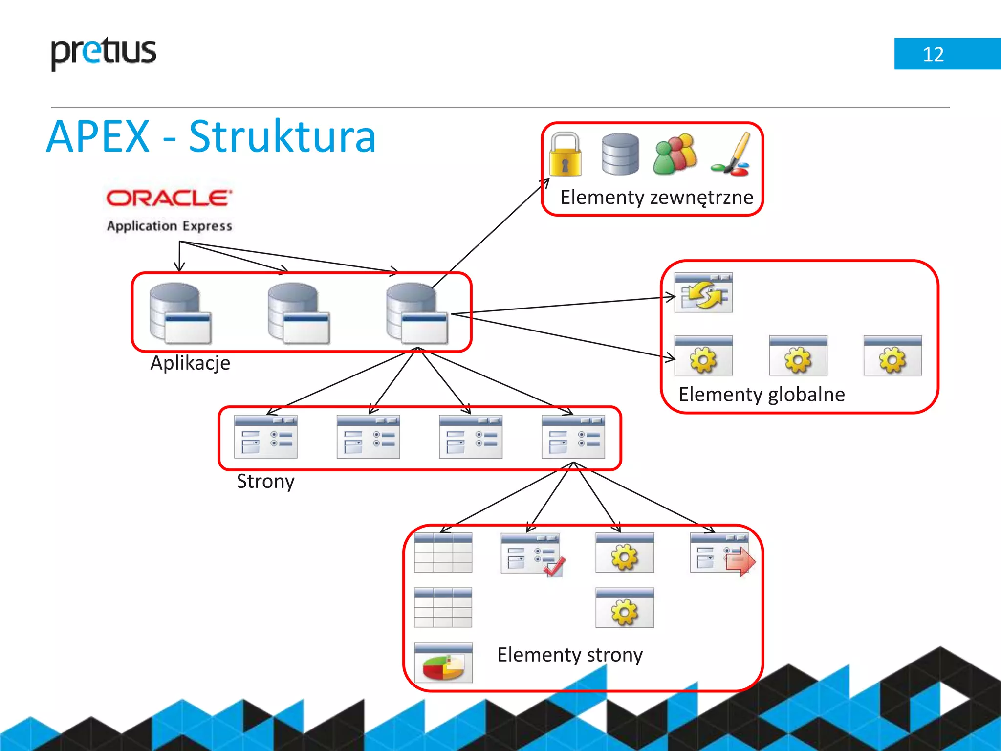 APEX - Struktura
12
Aplikacje
Elementy globalne
Elementy strony
Strony
Elementy zewnętrzne
 