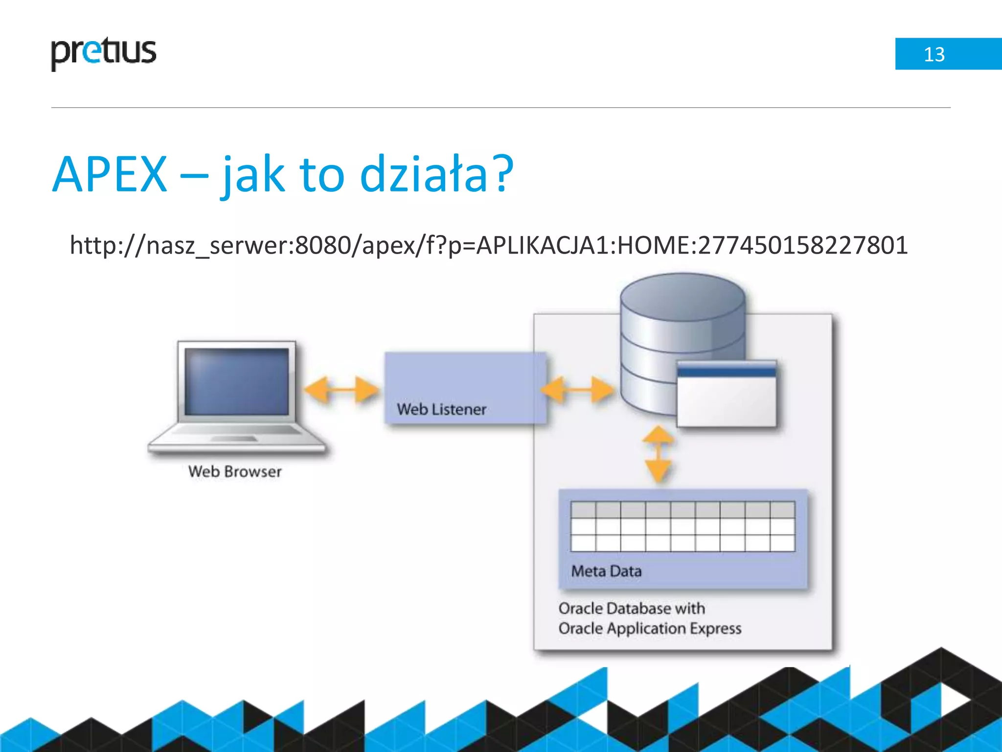 APEX – jak to działa?
13
http://nasz_serwer:8080/apex/f?p=APLIKACJA1:HOME:277450158227801
 