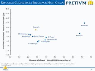 RESOURCE COMPARISON: BRUCEJACK HIGH-GRADE

                                                     20.0

                                                     18.0
  Measured & Indicated + Inferred Gold Grade (g/t)




                                                     16.0

                                                     14.0
                                                                                                                                                                    Red Lake
                                                     12.0                            Brucejack


                                                     10.0
                                                                  Efemcukuru
                                                                        Kensington     Jerritt Canyon                                                         Eleonore
                                                      8.0                                                     El Penon
                                                                                                        Quimsacocha
                                                      6.0                                        Musselwhite
                                                                                Casa Berardi
                                                      4.0

                                                      2.0

                                                      0.0
                                                            0.0   1.0          2.0        3.0           4.0              5.0      6.0                7.0            8.0        9.0
                                                                                 Measured & Indicated + Inferred Gold Resources (mm oz)

Brucejack gold resources based on a cut-off grade of 5.0 grams of gold-equivalent/tonne within the 0.30 grams of gold-equivalent/tonne optimized pit shell.
Source: Intierra Ltd.



       TSX:PVG                                                                                                                                                                 26
 