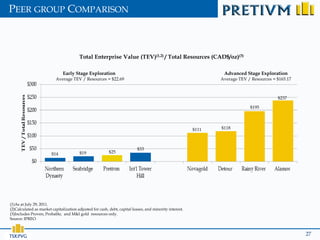 PEER GROUP COMPARISON



                                        Total Enterprise Value (TEV)(1,2) / Total Resources (CAD$/oz)(3)

                               Early Stage Exploration                                                           Advanced Stage Exploration
                           Average TEV / Resources = $22.69                                                     Average TEV / Resources = $165.17



                                                                                                                                          $237

                                                                                                                             $195




                                                                                                         $111   $118



                                                                          $33
                        $14              $19              $25




(1)As at July 29, 2011.
(2)Calculated as market capitalization adjusted for cash, debt, capital leases, and minority interest.
(3)Includes Proven, Probable, and M&I gold resources only.
Source: IPREO.



TSX:PVG                                                                                                                                             27
 