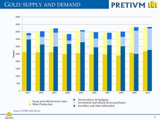 GOLD: SUPPLY AND DEMAND
              5000


              4500


              4000


              3500


              3000
     Tonnes




              2500


              2000


              1500


              1000


               500


                 0
                     2001        2002        2003        2004   2005       2006        2007       2008     2009   2010


                                                                Net producer de-hedging
                            Scrap and official sector sales     Investment and official sector purchases
                            Mine Production
                                                                Jewellery and other fabrication
          Source: GFMS Gold Survey


TSX:PVG                                                                                                                  3
 
