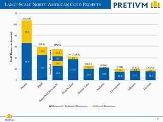 LARGE-SCALE NORTH AMERICAN GOLD PROJECTS
                            120

                                  (NDM)

                            100


                                   40.4
   Gold Resources (mm oz)




                             80


                                          (SEA)               (PVG)
                             60
                                           14.5   Brucejack
                                                               12.6
                                                                      (NG/ABX)
                             40                                8.2        4.4
                                   66.9
                                                               9.0                  (DGC)
                                                                                                     (OSK)
                                                  Snowfield




                                           45.3                                           5.1          0.9           (ITH)   (CKG)   (ANV)
                             20                                          37.9                                                 2.6
                                                                                                                      4.9             2.7
                                                               25.9                                    22.5
                                                                                      20.5                                   17.2
                                                                                                                     15.3             16.1
                              0




                                                         Measured + Indicated Resources         Inferred Resources




TSX:PVG                                                                                                                                      5
 