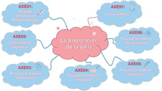 Hygiène
Température
Position de table
AXE01:
AXE02:
Vérification de
l’aspirateur
AXE03:
Préparer le matériel
de perfusion
AXE04:
Préparer le matériel
d’intubation
AXE05:
Préparer le matériel
d’induction
AXE06:
Préparer le matériel
de ventilation
AXE07:
La surveillance:
 
