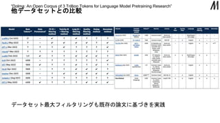 他データセットとの比較
“Dolma: An Open Corpus of 3 Trillion Tokens for Language Model Pretraining Research”
データセット最大フィルタリングも既存の論文に基づきを実践
 