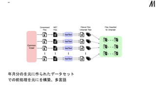 “”
年月分のを元に作られたデータセット
での前処理を元にを構築、多言語
 