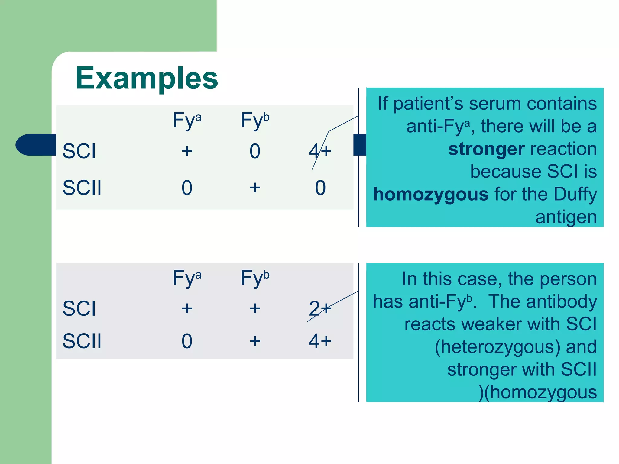 Examples
Fya
Fyb
SCI + + 2+
SCII 0 + 4+
Fya
Fyb
SCI + 0 4+
SCII 0 + 0
If patient’s serum contains
anti-Fya
, there will be a
stronger reaction
because SCI is
homozygous for the Duffy
antigen
In this case, the person
has anti-Fyb
. The antibody
reacts weaker with SCI
(heterozygous) and
stronger with SCII
(homozygous)
 