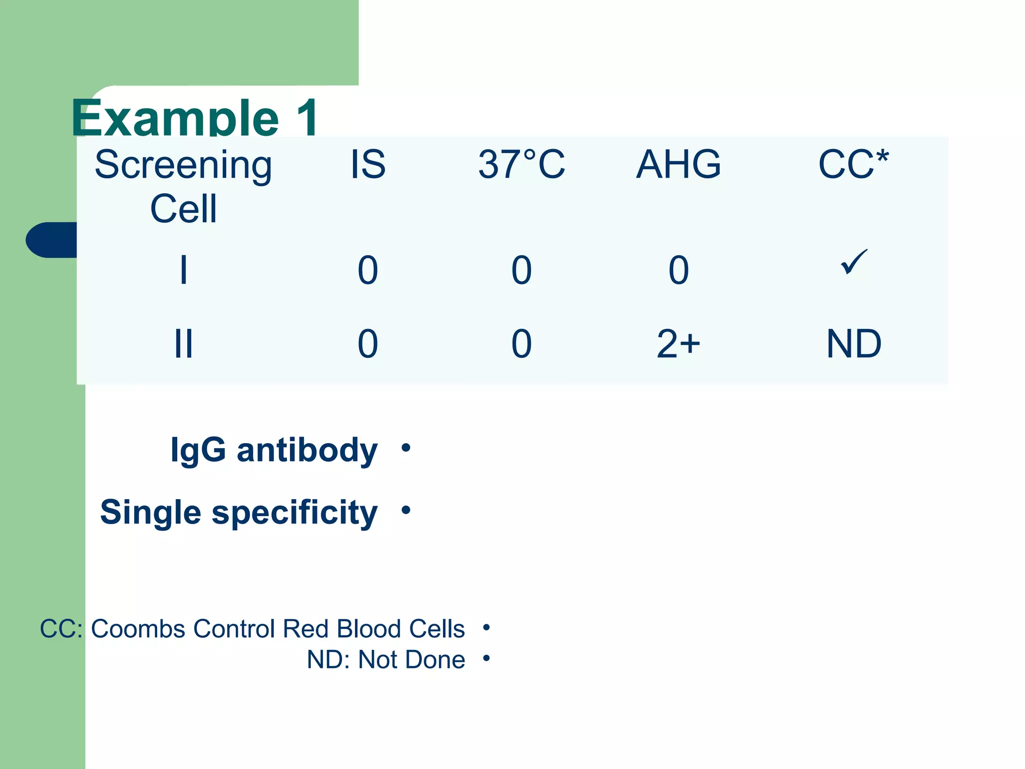 Example 1
Screening
Cell
IS 37°C AHG CC*
I 0 0 0 
II 0 0 2+ ND
•IgG antibody
•Single specificity
•CC: Coombs Control Red Blood Cells
•ND: Not Done
 