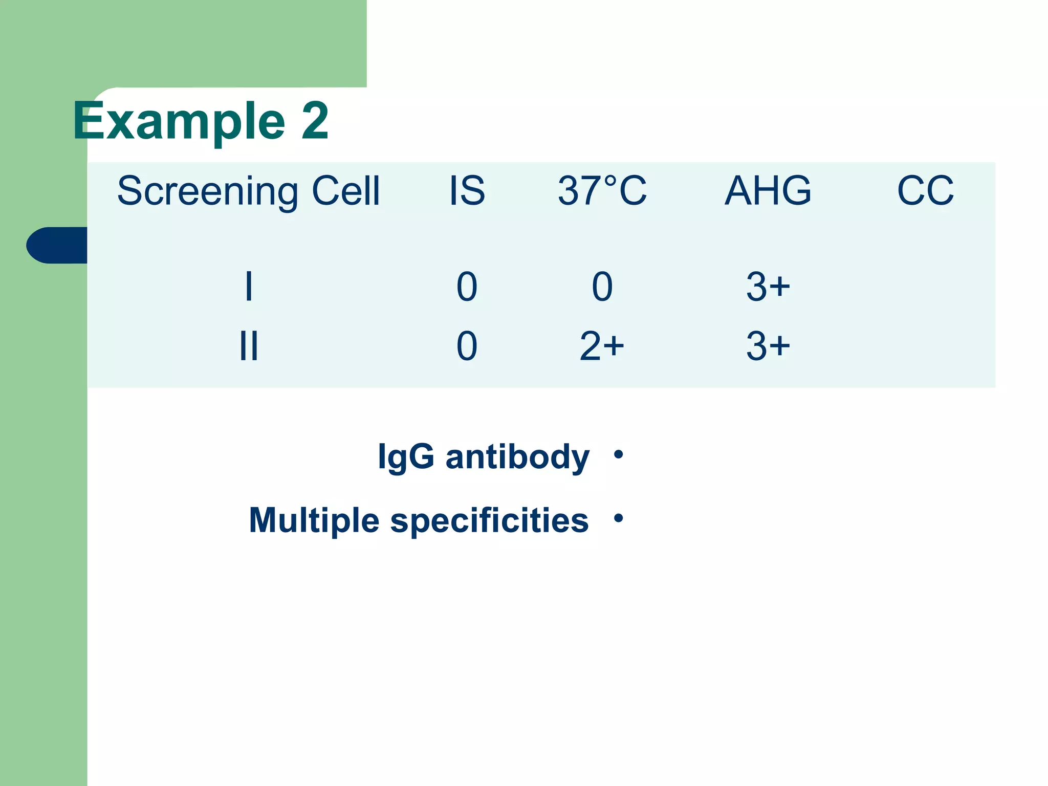 Example 2
Screening Cell IS 37°C AHG CC
I 0 0 3+
II 0 2+ 3+
•IgG antibody
•Multiple specificities
 