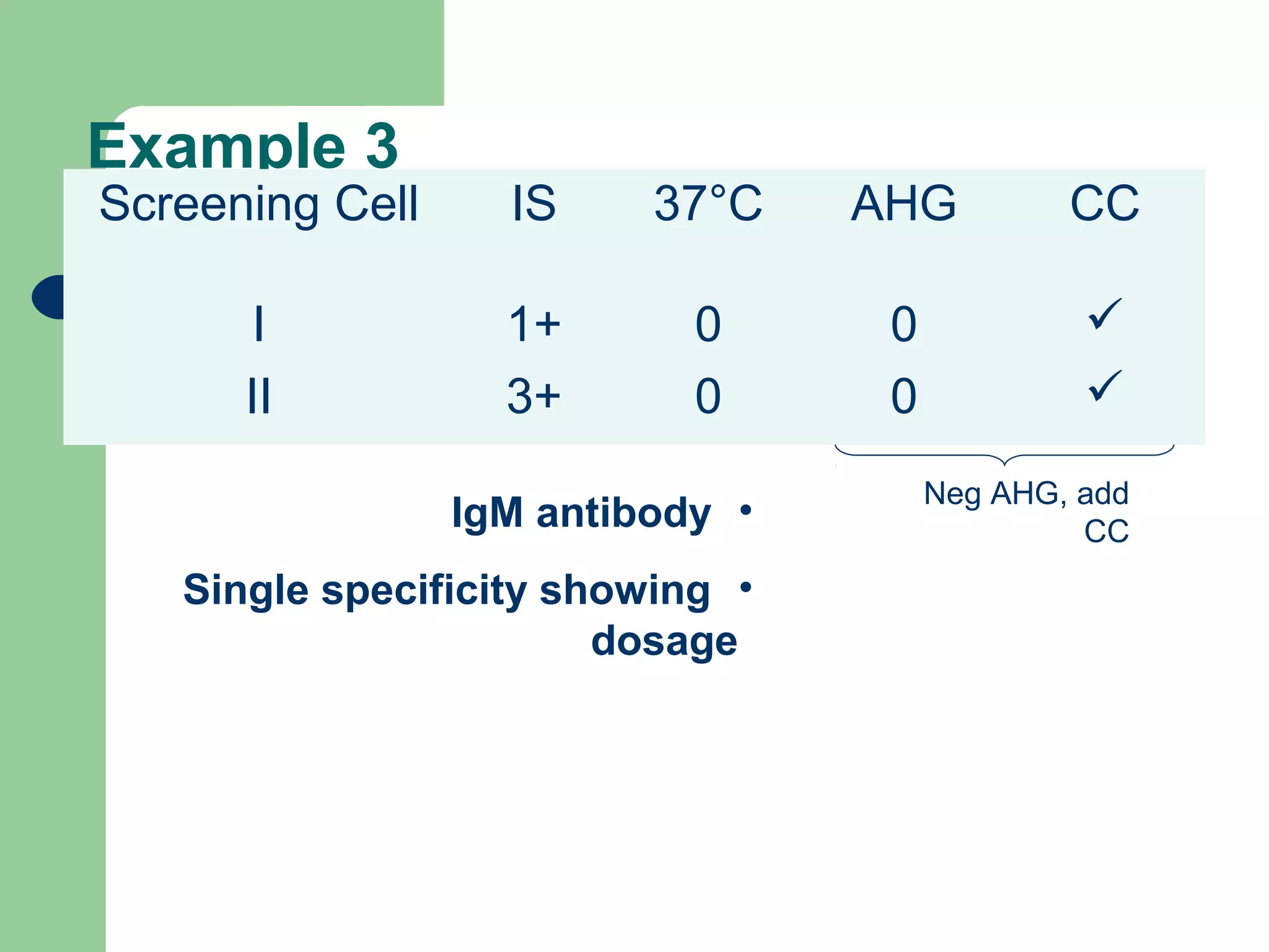 Example 3
Screening Cell IS 37°C AHG CC
I 1+ 0 0 
II 3+ 0 0 
•IgM antibody
•Single specificity showing
dosage
Neg AHG, add
CC
 