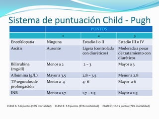 Sistema de puntuación Child - PughCLASE A: 5-6 puntos (10% mortalidad)	CLASE B: 7-9 puntos (31% mortalidad) 	CLASE C; 10-15 puntos (76% mortalidad)
