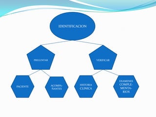 IDENTIFICACIONPREGUNTARVERIFICARHISTORIA CLINICAPACIENTEEXAMENES COMPLE-MENTA-RIOSACOMPA-ÑANTES