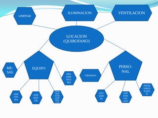 ILUMINACIONVENTILACIONLIMPIARLOCACION (QUIROFANO)EQUIPOPERSO-NALME-SASCIRUJANOIND-UME-NTA-RIAINSTRUMENTADORAYUDANTEANESTESIAINSTRUMENTOS QUIRURGICOSANESTESIOLOGOASPIRADOR