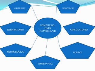 ANAFILAXIAHEMOSTASIACOMPLICACI-ONES (CONTROLAR)RESPIRATORIOCIRCULATORIOLIQUIDOS NEUROLOGICOTEMPERATURA