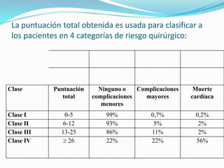 La puntuación total obtenida es usada para clasificar a los pacientes en 4 categorías de riesgo quirúrgico: 