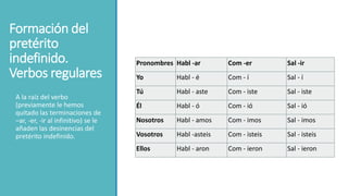 Formación del
pretérito
indefinido.
Verbos regulares
Pronombres Habl -ar Com -er Sal -ir
Yo Habl - é Com - í Sal - í
Tú Habl - aste Com - iste Sal - iste
Él Habl - ó Com - ió Sal - ió
Nosotros Habl - amos Com - imos Sal - imos
Vosotros Habl -asteis Com - isteis Sal - isteis
Ellos Habl - aron Com - ieron Sal - ieron
A la raíz del verbo
(previamente le hemos
quitado las terminaciones de
–ar, -er, -ir al infinitivo) se le
añaden las desinencias del
pretérito indefinido.
 