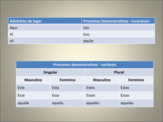 Advérbios de lugar                          Pronomes Demonstrativos - invariáveis
Aqui                                        Isto
Aí                                          Isso
ali                                         aquilo




                           Pronomes demonstrativos - variáveis
                      Singular                                 Plural
          Masculino              Feminino          Masculino            Feminino
       Este               Esta                Estes               Estas
       Esse               Essa                Esses               Essas
       aquele             aquela              aqueles             aquelas
 