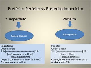 Pretérito Perfeito vs Pretérito Imperfeito

    • Imperfeito                                     Perfeito


                                                      Acção pontual
         Acção a decorrer



Imperfeito:                             Perfeito:
Ontem à noite                           Ontem à noite
21h [~~~~~~~~~~~~~~~~~~~~~] 23h         21h [----------------------------------] 23h
~     [estávamos a ver o filme]                  [vimos o filme]
          (acção a decorrer)                        (acção completa)
O que é que estavam a fazer às 22h30?   Começámos a ver o filme às 21h e
Estávamos a ver o filme.                acabámos às 23h.
 