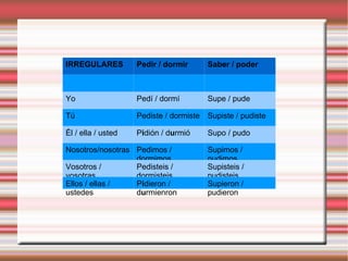 IRREGULARES Pedir / dormir Saber / poder Yo  Pedí / dormí Supe / pude Tú Pediste / dormiste Supiste / pudiste Él / ella / usted P i dión / d u rmió Supo / pudo Nosotros/nosotras Pedimos / dormimos Supimos / pudimos Vosotros / vosotras Pedisteis / dormisteis Supisteis / pudisteis Ellos / ellas / ustedes P i dieron / d u rmienron Supieron / pudieron 