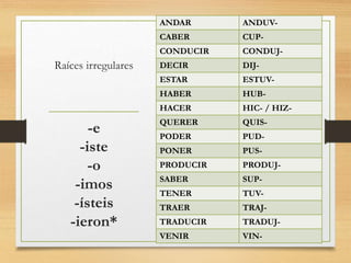 Raíces irregulares 
-e 
-iste 
-o 
-imos 
-ísteis 
-ieron* 
ANDAR ANDUV-CABER 
CUP-CONDUCIR 
CONDUJ-DECIR 
DIJ-ESTAR 
ESTUV-HABER 
HUB-HACER 
HIC- / HIZ-QUERER 
QUIS-PODER 
PUD-PONER 
PUS-PRODUCIR 
PRODUJ-SABER 
SUP-TENER 
TUV-TRAER 
TRAJ-TRADUCIR 
TRADUJ-VENIR 
VIN- 
 