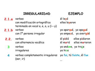 IRREGULARIDAD EJEMPLO
2.1.a verbos
con modificación ortográfica
terminado en vocal a, e, o, u (i y)→
él leyó
ellos leyeron
2.1.b verbos
con 1ª persona irregular
yo aparqué, yo apagué
yo empecé, yo averigüé
2.2. verbos
con alternancia vocálica
él pidió ellos pidieron
él murió ellos murieron
3 verbos
irregulares
yo anduve, yo traje
yo hice
4 verbos completamente irregulares
(ser, ir)
yo fui, tú fuiste, él fue
...
 