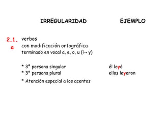 IRREGULARIDAD EJEMPLO
2.1.
a
verbos
con modificación ortográfica
terminado en vocal a, e, o, u (i y)→
* 3ª persona singular
* 3ª persona plural
* Atención especial a los acentos
él leyó
ellos leyeron
 