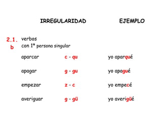 IRREGULARIDAD EJEMPLO
2.1.
b
verbos
con 1ª persona singular
aparcar c - qu yo aparqué
apagar g - gu yo apagué
empezar z - c yo empecé
averiguar g - gü yo averigüé
 