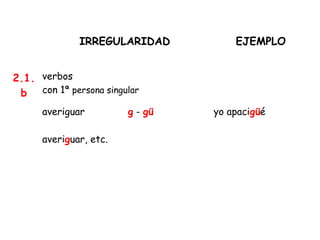 IRREGULARIDAD EJEMPLO
2.1.
b
verbos
con 1ª persona singular
averiguar g - gü yo apacigüé
averiguar, etc.
 