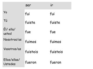 ser ir
Yo
fui fui
Tú
fuiste fuiste
Él/ ella/
usted
fue fue
Nosotros/as
fuimos fuimos
Vosotros/as
fuisteis fuisteis
Ellos/ellas/
Ustedes fueron fueron
 