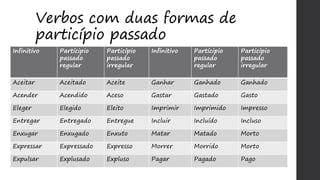 Verbos com duas formas de
particípio passado
Infinitivo Partícipio
passado
regular
Particípio
passado
irregular
Infinitivo Partícipio
passado
regular
Particípio
passado
irregular
Aceitar Aceitado Aceite Ganhar Ganhado Ganhado
Acender Acendido Aceso Gastar Gastado Gasto
Eleger Elegido Eleito Imprimir Imprimido Impresso
Entregar Entregado Entregue Incluir Incluído Incluso
Enxugar Enxugado Enxuto Matar Matado Morto
Expressar Expressado Expresso Morrer Morrido Morto
Expulsar Explusado Expluso Pagar Pagado Pago
 