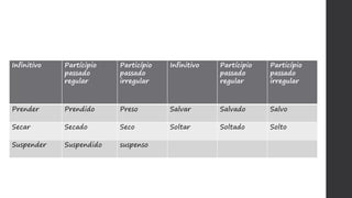 Infinitivo Partícipio
passado
regular
Particípio
passado
irregular
Infinitivo Partícipio
passado
regular
Particípio
passado
irregular
Prender Prendido Preso Salvar Salvado Salvo
Secar Secado Seco Soltar Soltado Solto
Suspender Suspendido suspenso
 