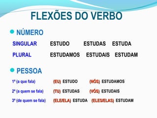 FLEXÕES DO VERBO
NÚMERO
1ª (a que fala) (EU)(EU) ESTUDO (NÓS)(NÓS) ESTUDAMOS
2ª (a quem se fala) (TU)(TU) ESTUDAS (VÓS)(VÓS) ESTUDAIS
3ª (de quem se fala) (ELE/ELA)(ELE/ELA) ESTUDA (ELES/ELAS)(ELES/ELAS) ESTUDAM
SINGULAR ESTUDO ESTUDAS ESTUDA
PLURAL ESTUDAMOS ESTUDAIS ESTUDAM
PESSOA
 