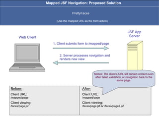 1. Client submits form to /mapped/page 2. Server processes navigation and renders new view Web Client JSF App Server Befor...