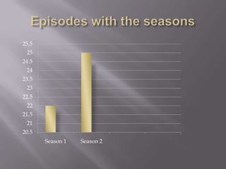 25.5
 25
24.5
 24
23.5
 23
22.5
 22
21.5
 21
20.5
       Season 1   Season 2
 