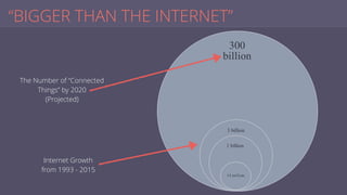 300
billion
3 billion
1 billion
14 million
“BIGGER THAN THE INTERNET”
Internet Growth
from 1993 - 2015
The Number of “Connected
Things” by 2020
(Projected)
 