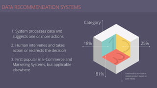 DATA RECOMMENDATION SYSTEMS
1. System processes data and
suggests one or more actions
2. Human intervenes and takes
action or redirects the decision
3. First popular in E-Commerce and
Marketing Systems, but applicable
elsewhere
18%
Likelihood to purchase a
related product based on
past history
25%
Category
81%
 