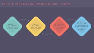 TYPES OF “PRODUCT RECOMMENDATION” SYSTEMS
MANUAL
CROSS-SELL
CROWD-
SOURCED
PERSONA-
BASED
RULE- &
ALGORITHM-
BASED
 