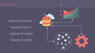 “REAL-TIME”
• Real-time means…
• Speed of entry
• Speed of insight
• Speed of action
@
#
B

E
H

J
KL
M
 
