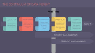 THE CONTINUUM OF DATA INSIGHT
INSIGHT
DIRECTION
Human deﬁnes rules
or conditions in the
system in advance;
System takes action
when conditions are
met.
RECOMMENDATION
System makes
suggestions based
on data & a
human takes
action
VISUALIZATION
System provides
visuals to help you
reason about
data.
COLLECTION
System gathers
data and stores it
in some location
LEARNING
Systems that take
action based on
past behavior,
public information
or other factors
Real-Time
SPEED OF DECISION-MAKING
SPEED OF DATA INGESTION
 
