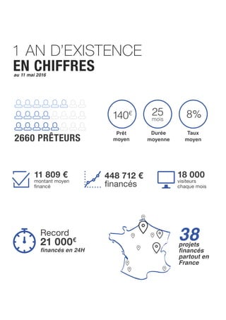 1 AN D’EXISTENCE
EN CHIFFRES
2660 PRÊTEURS
Prêt
moyen
Durée
moyenne
Taux
moyen
140€ 25
mois
8%
448 712 €
financés
38projets
financés
partout en
France
18 000
visiteurs
chaque mois
Record
21 000€
financés en 24H
11 809 €
montant moyen
financé
au 11 mai 2016
 