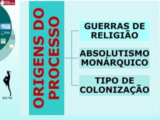 ORIGENSDO
PROCESSO
GUERRAS DE
RELIGIÃO
ABSOLUTISMO
MONÁRQUICO
TIPO DE
COLONIZAÇÃO
 
