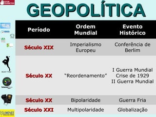 PeríodoPeríodo
OrdemOrdem
MundialMundial
EventoEvento
HistóricoHistórico
Século XIXSéculo XIX
Imperialismo
Europeu
Conferência de
Berlim
Século XXSéculo XX “Reordenamento”
I Guerra Mundial
Crise de 1929
II Guerra Mundial
Século XXSéculo XX Bipolaridade Guerra Fria
Século XXISéculo XXI Multipolaridade Globalização
GEOPOLÍTICAGEOPOLÍTICA
 